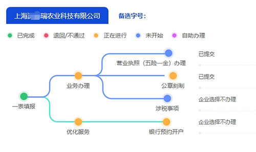 上海網(wǎng)上辦理營業(yè)執(zhí)照的詳細(xì)步驟和材料