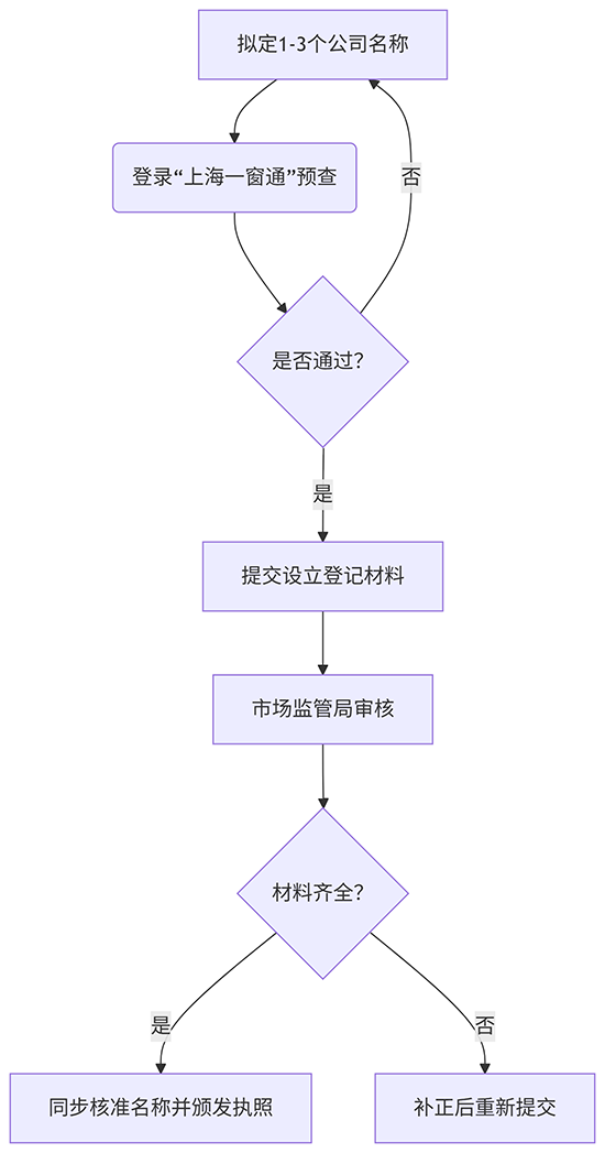 上海公司注冊及名稱核準流程