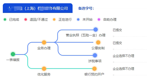 2025上海公司注冊全指南!流程+資料+問題一網(wǎng)打盡,創(chuàng)業(yè)避坑必