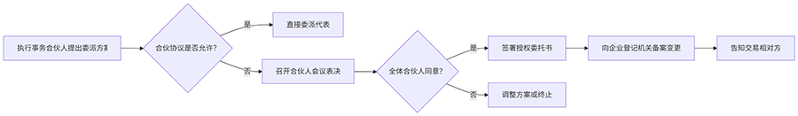 合伙企業(yè)的執(zhí)行事務合伙人委派代表