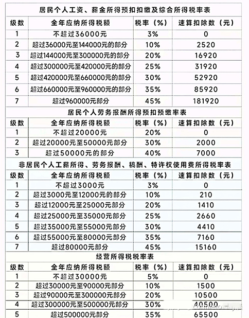 綜合所得個(gè)人所得稅稅率表