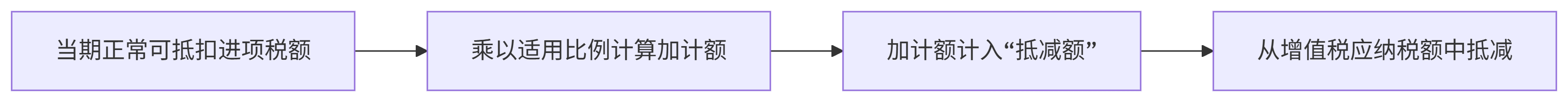 什么是增值稅加計(jì)抵減優(yōu)惠政策