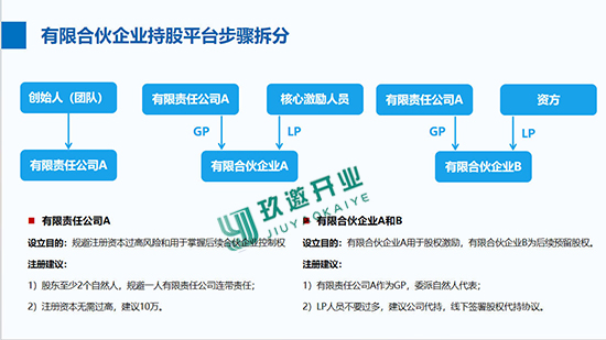 上海注冊公司前期需要考慮搭建股權(quán)激勵架構(gòu)嗎?股權(quán)架構(gòu)激勵平臺如何搭建?