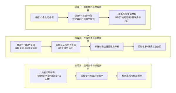 上海臨港自貿(mào)區(qū)注冊(cè)商貿(mào)發(fā)展有限公司條件、資料及流程