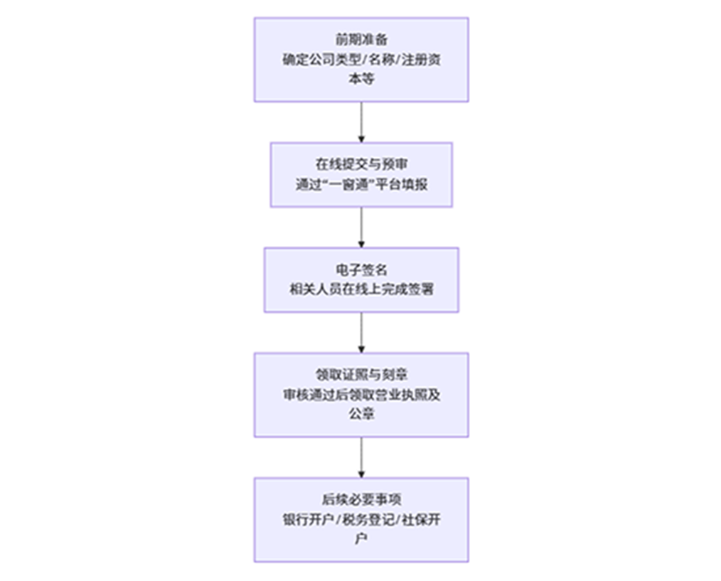 在上海臨港自貿(mào)區(qū)注冊公司,準備材料、詳細流程、政策紅利